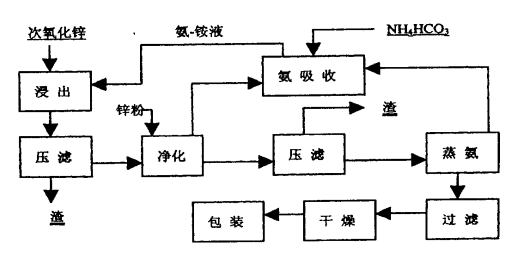 活性氧化锌的性质、生产工艺